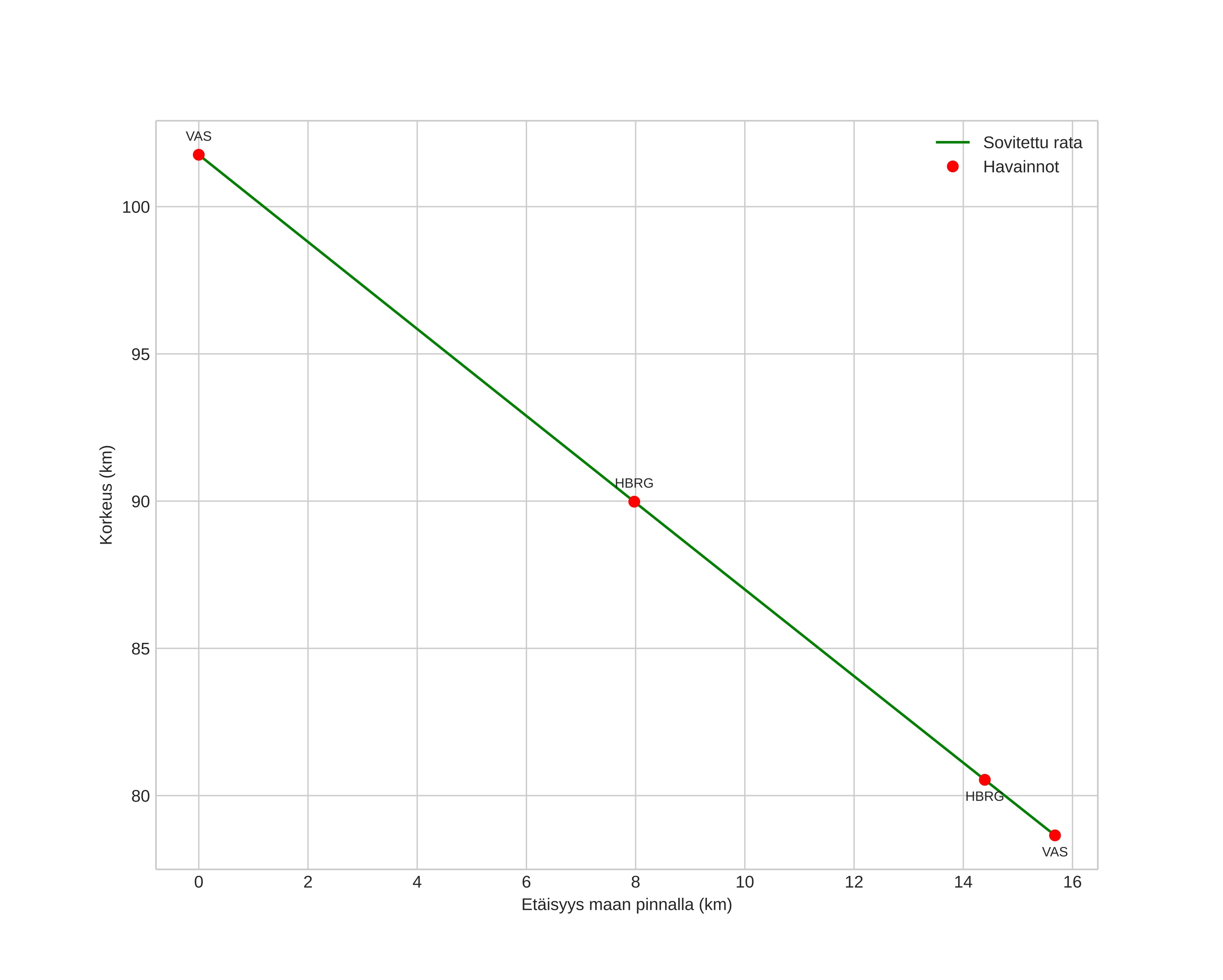 height profile