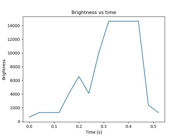 brightness
