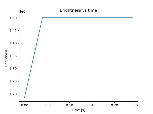 brightness