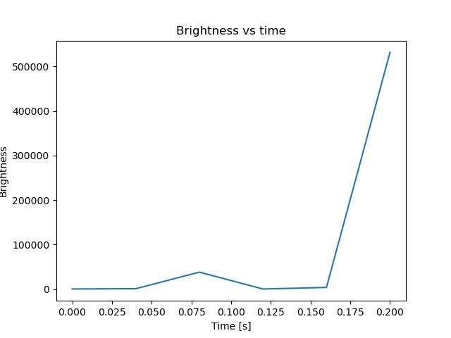brightness