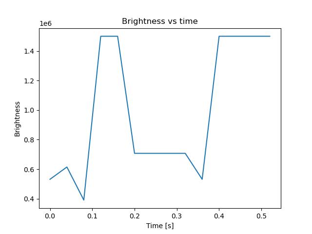 brightness