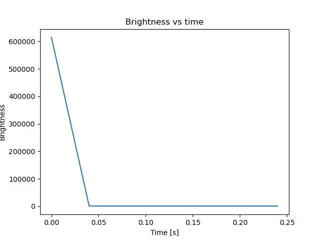 brightness