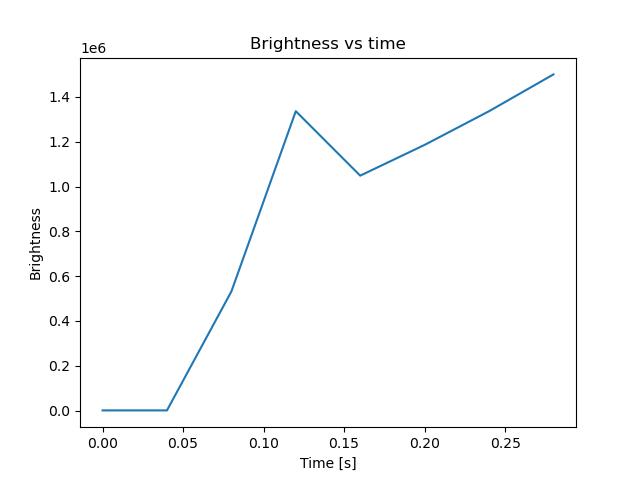 brightness
