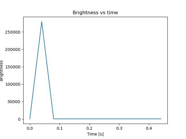 brightness