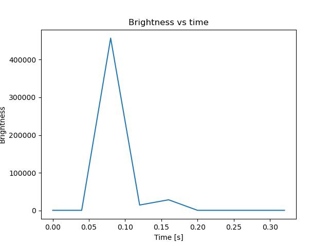 brightness