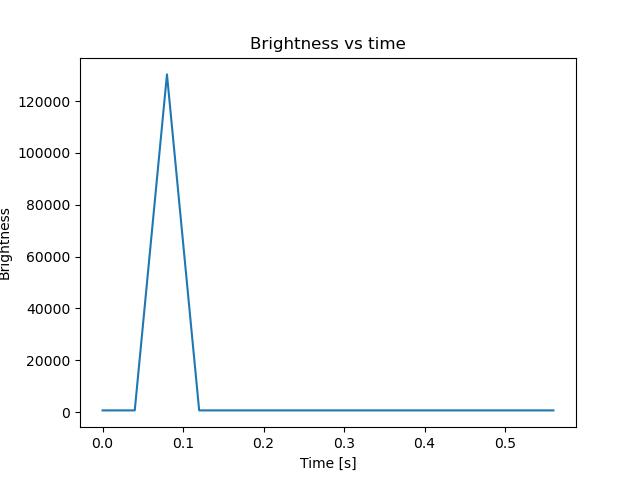 brightness