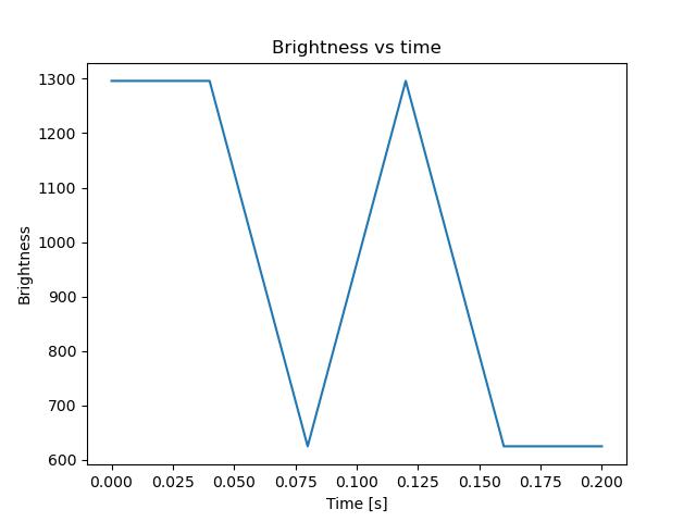 brightness