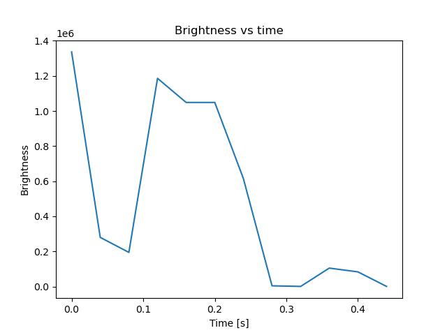 brightness