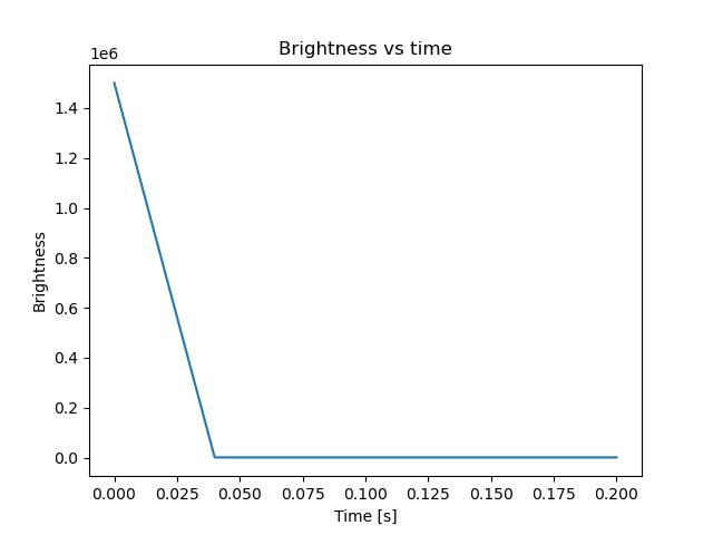 brightness