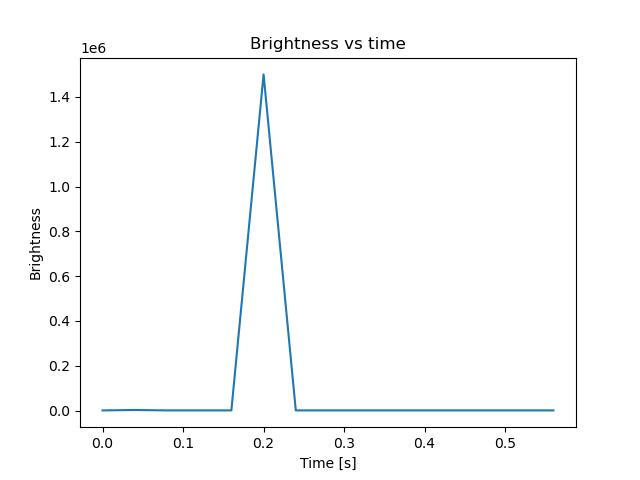 brightness