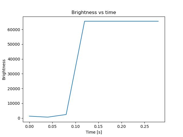 brightness