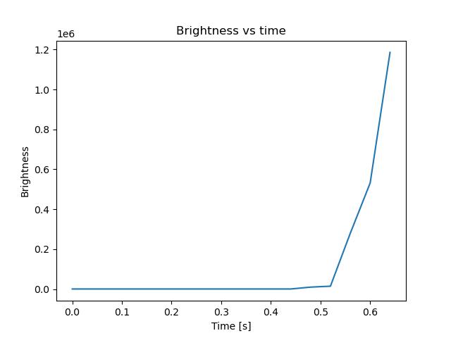brightness