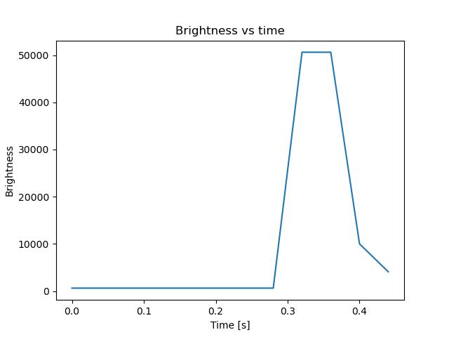 brightness