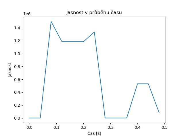 brightness