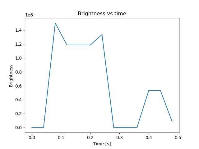 brightness