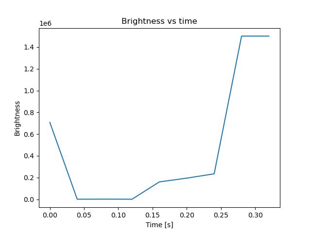 brightness
