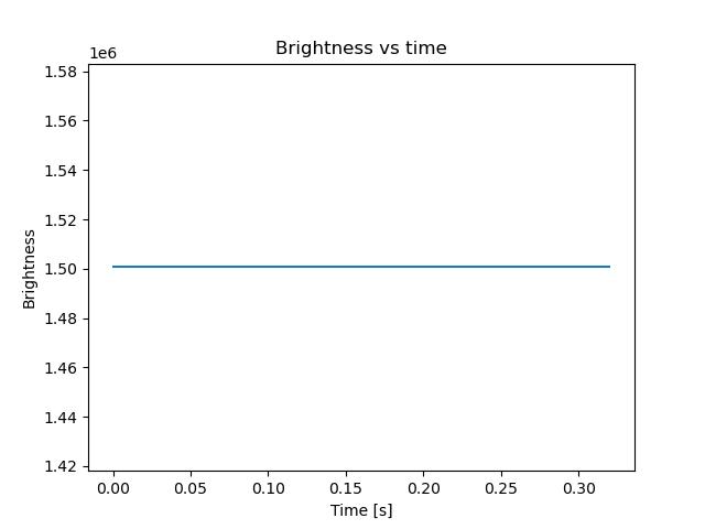 brightness