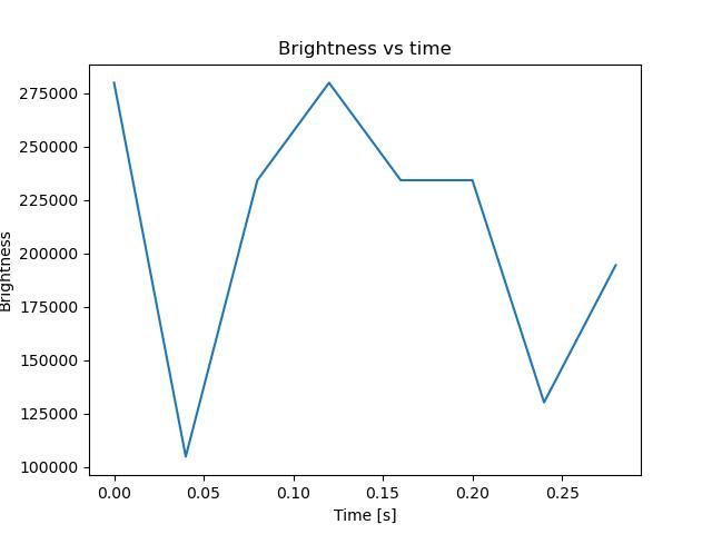 brightness