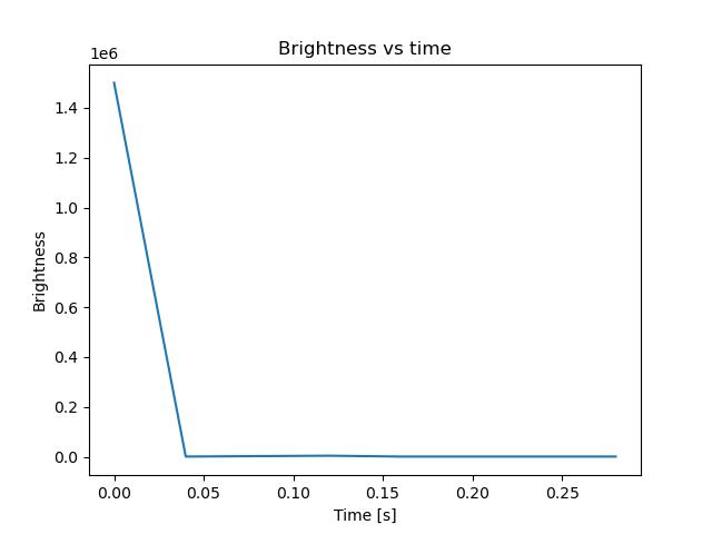 brightness