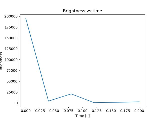 brightness