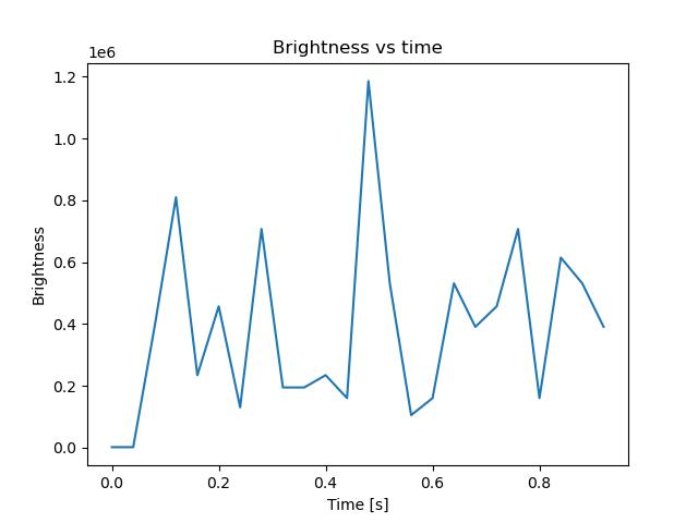 brightness