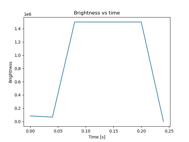 brightness