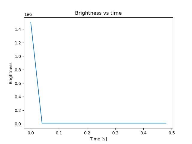 brightness