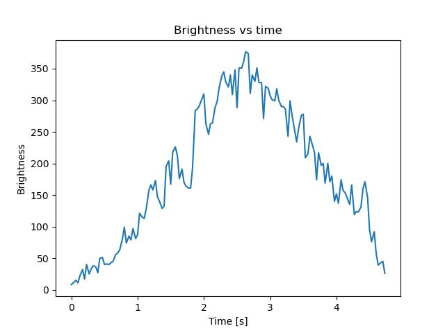 brightness