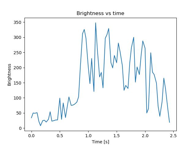 brightness