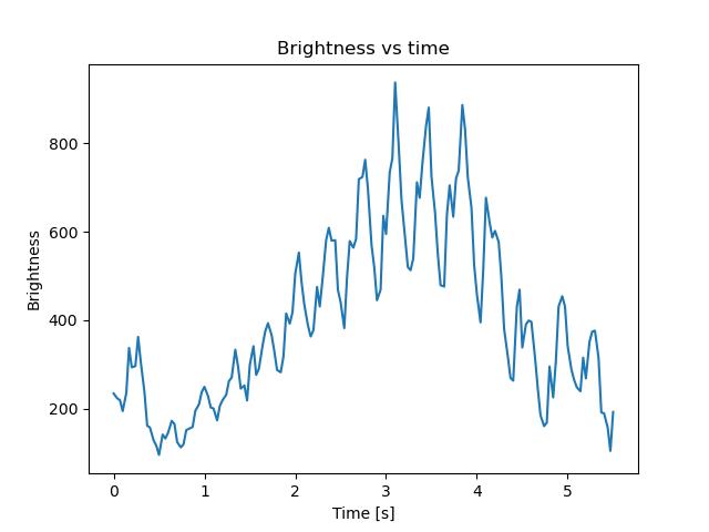 brightness
