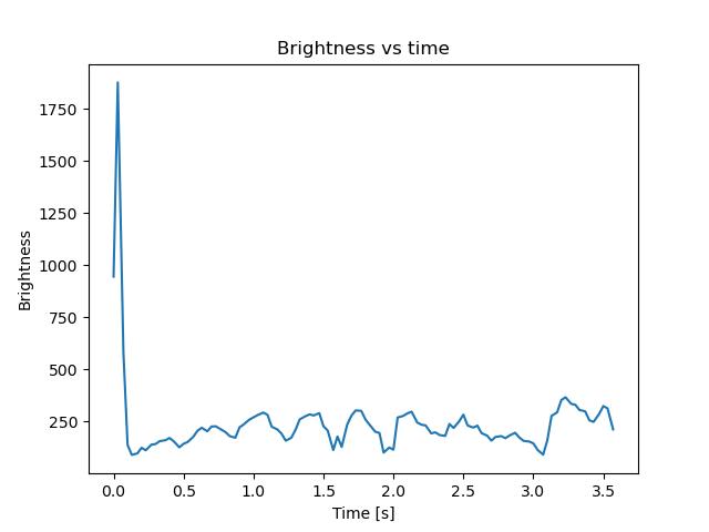 brightness