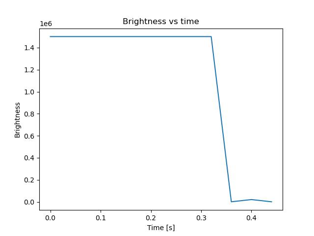 brightness