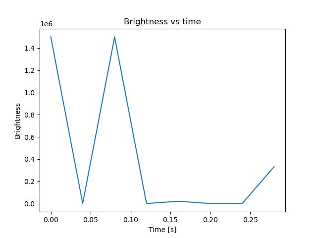 brightness