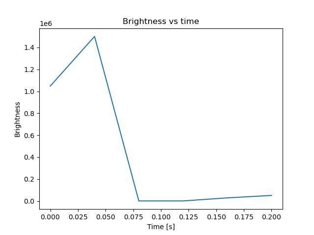 brightness