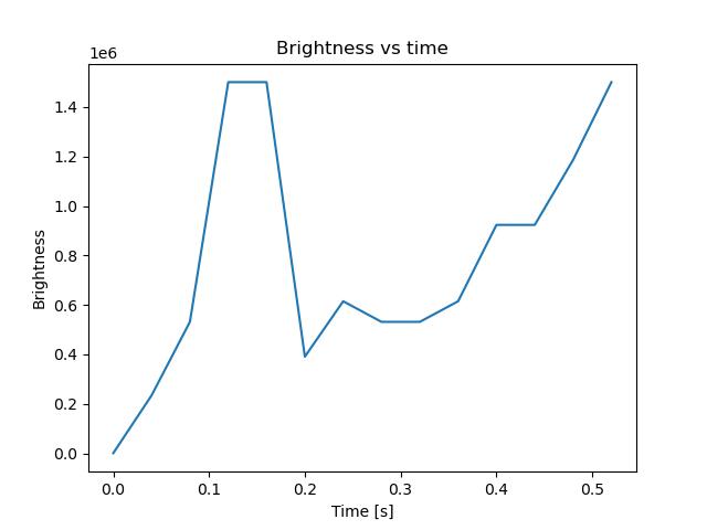 brightness