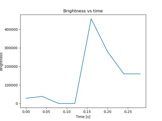 brightness