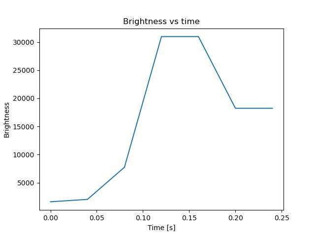 brightness