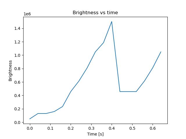 brightness