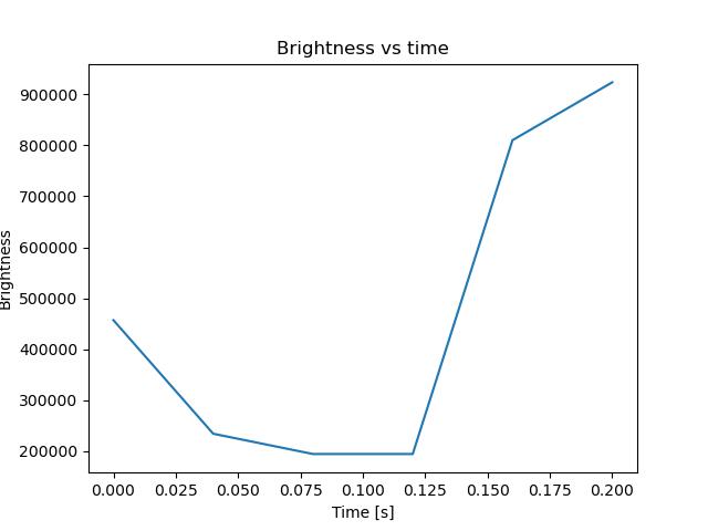 brightness
