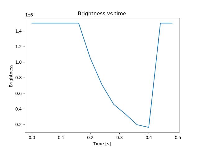 brightness