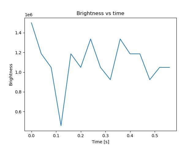 brightness