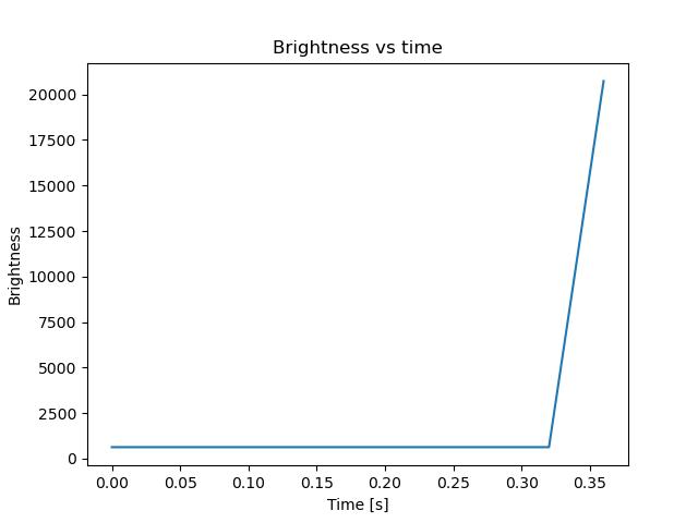brightness