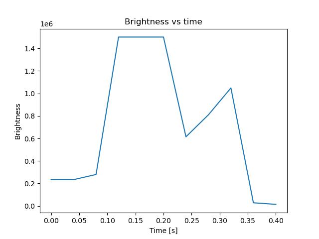 brightness