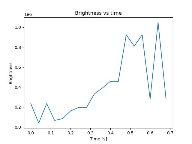 brightness