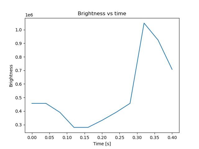 brightness