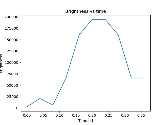 brightness