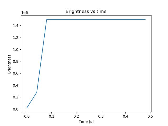 brightness