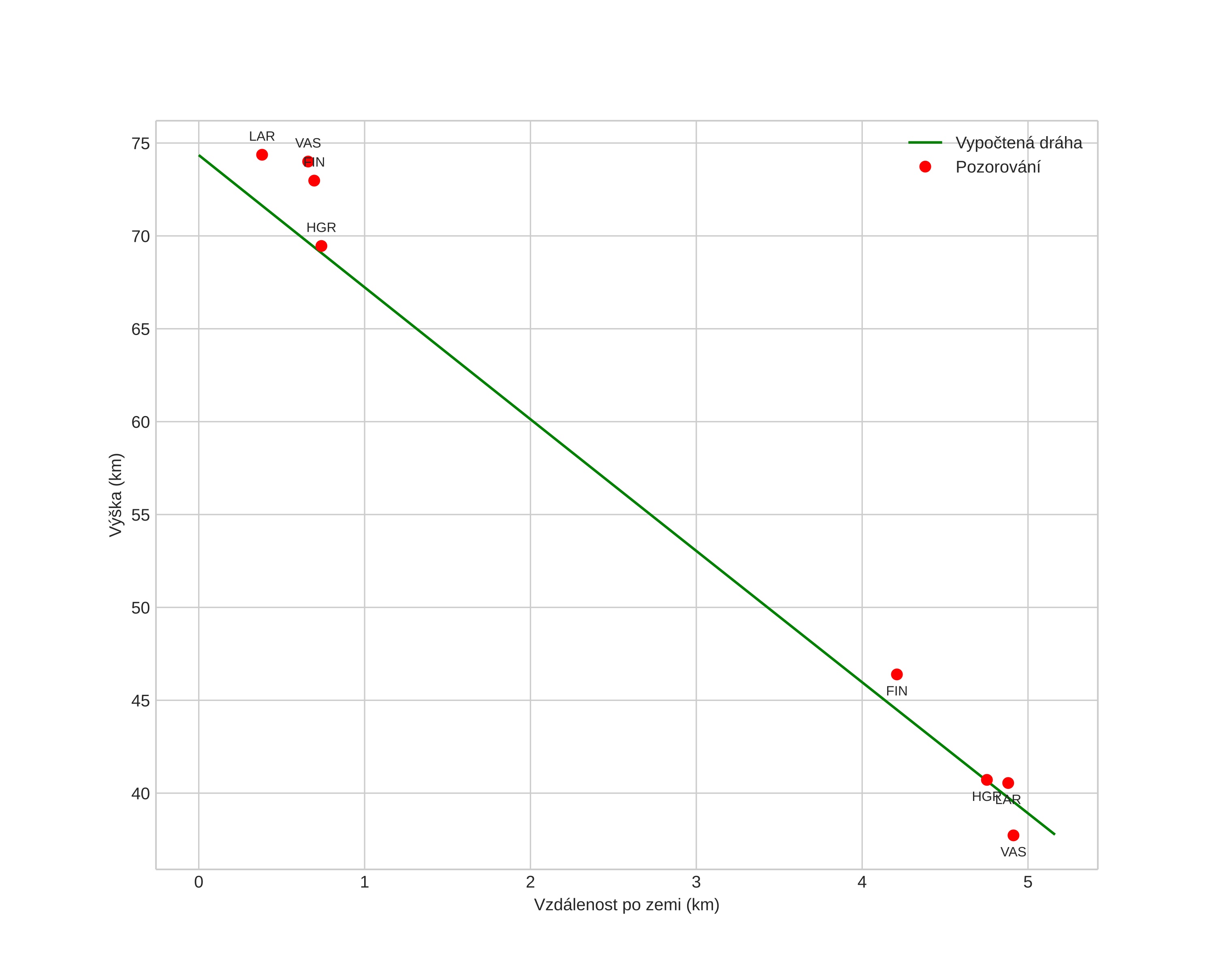 height profile