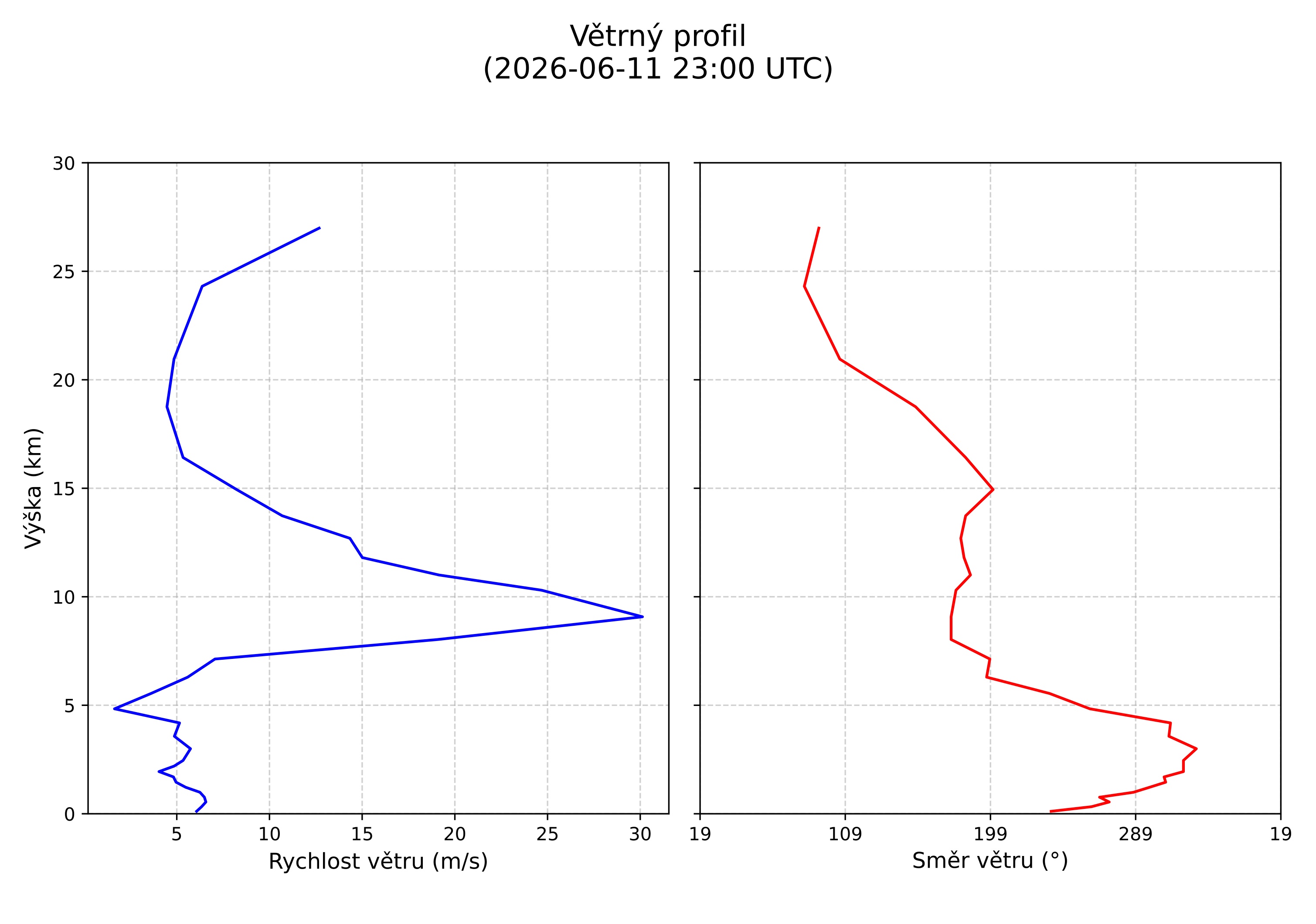 wind profile