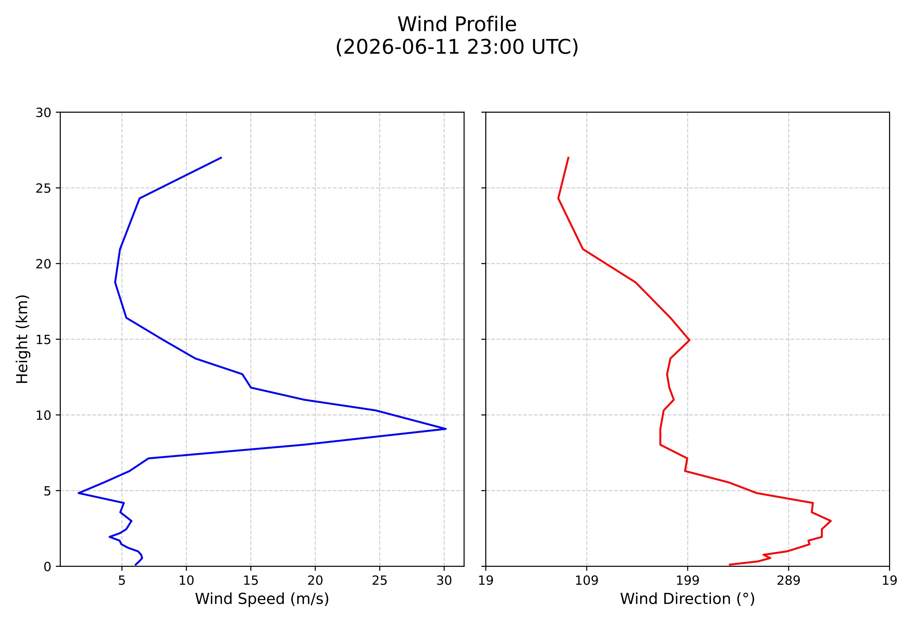 wind profile